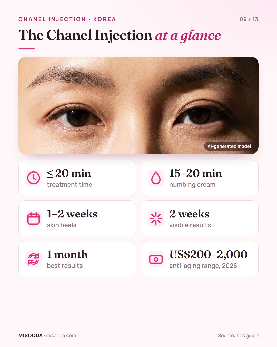 Chanel Injection key numbers: under 20 minutes of treatment, 15–20 minutes of numbing, skin heals in 1–2 weeks, results from 2 weeks, best at 1 month