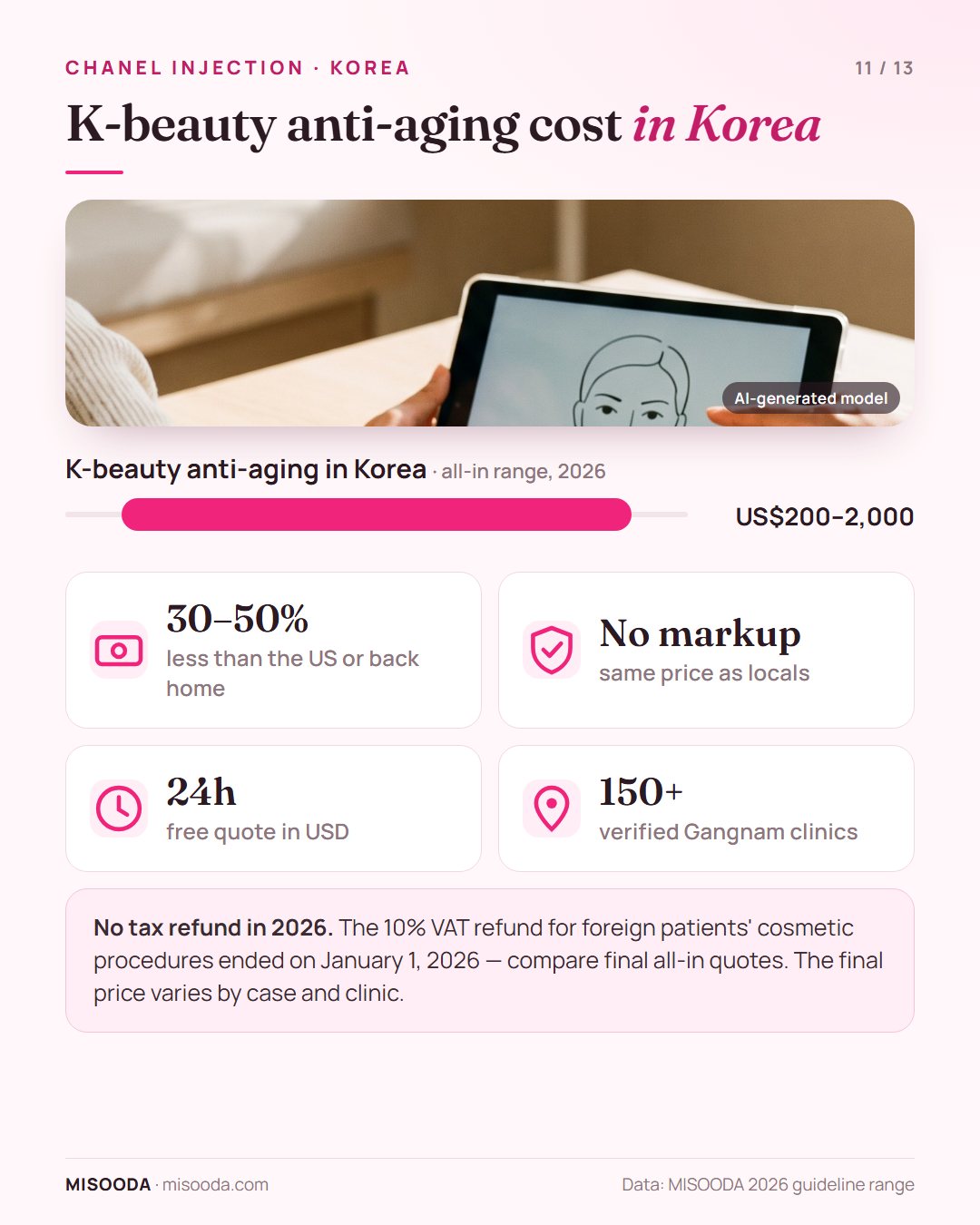 K-beauty anti-aging cost in Korea 2026: about US$200–2,000 all-in, often 30–50% less than the US, same price as locals, free quote within 24h