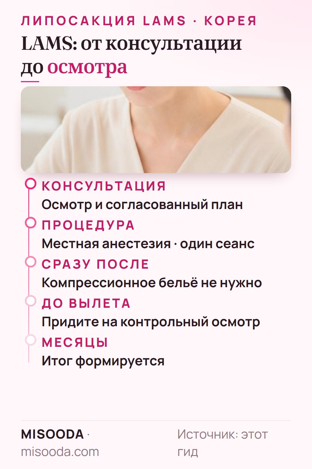 Этапы липосакции LAMS: консультация и план, один сеанс под местной анестезией, без компрессионного белья, контрольный осмотр перед вылетом, результат формируется месяцами