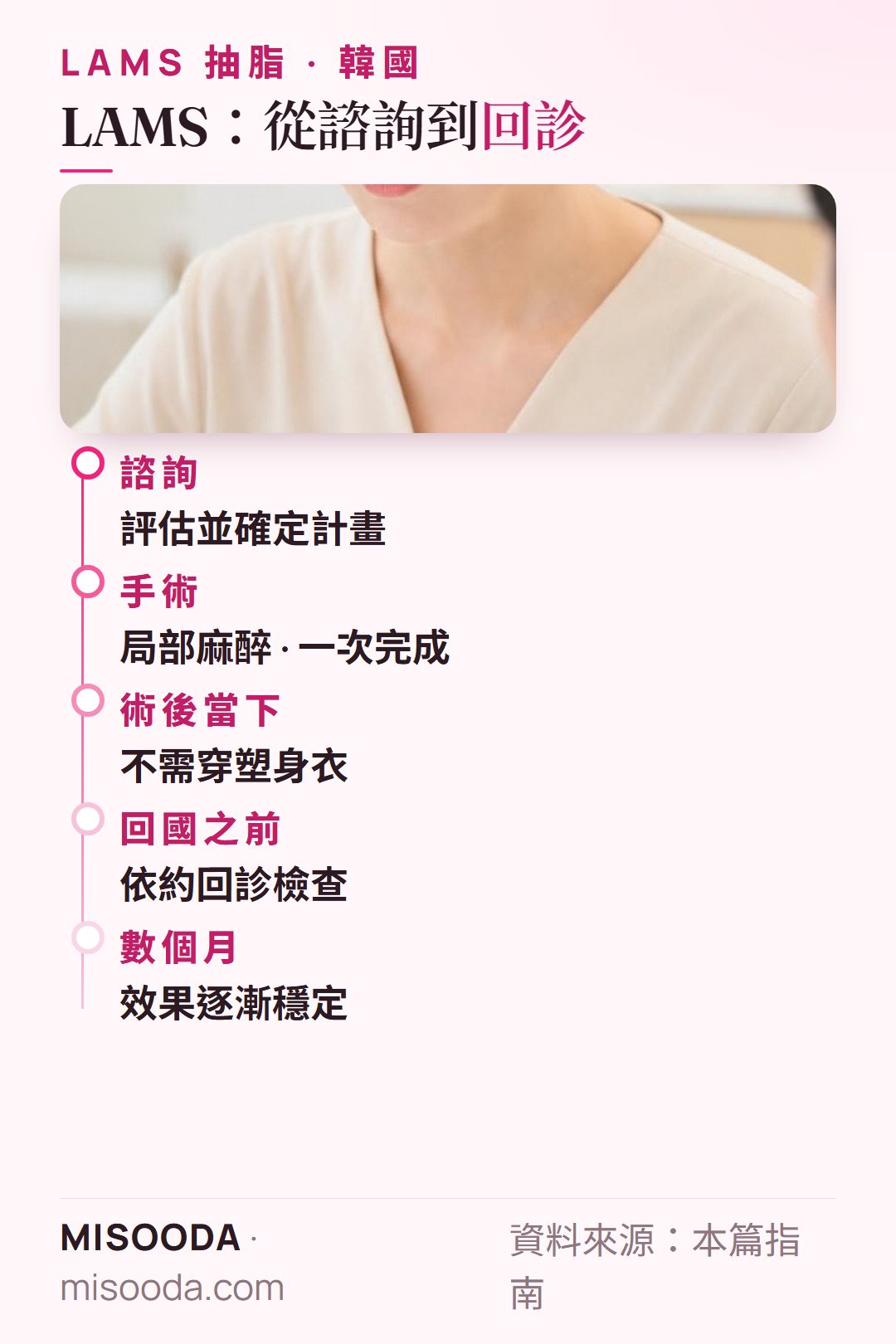 韓國 LAMS 抽脂流程:諮詢與計畫、局部麻醉下一次完成、不需塑身衣、回國前回診、效果需數個月穩定