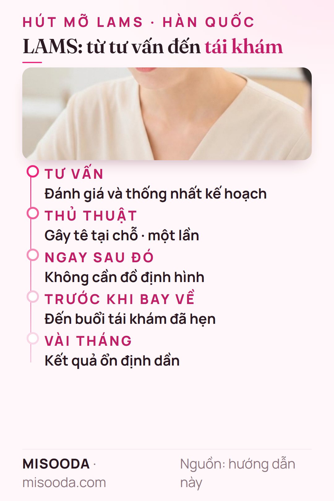 Hành trình hút mỡ LAMS tại Hàn Quốc: tư vấn và lên kế hoạch, một lần gây tê tại chỗ, không cần đồ định hình, tái khám trước khi bay, kết quả ổn định trong vài tháng