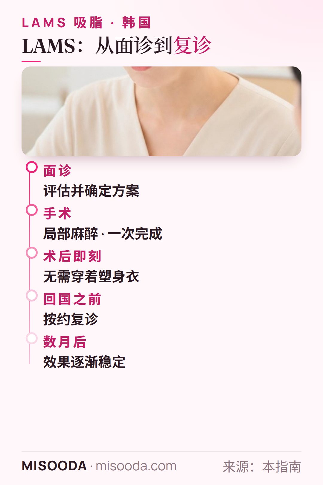 韩国 LAMS 吸脂流程:面诊定方案,局部麻醉下一次完成,无需塑身衣,回国前复诊,效果数月后稳定