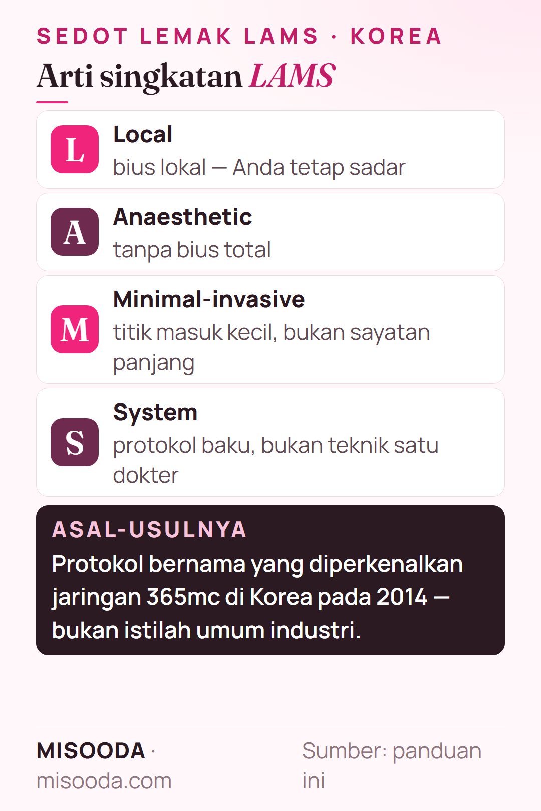 Arti sedot lemak LAMS di Korea: Local Anaesthetic Minimal-invasive liposuction System, protokol bernama yang diperkenalkan di Korea pada 2014