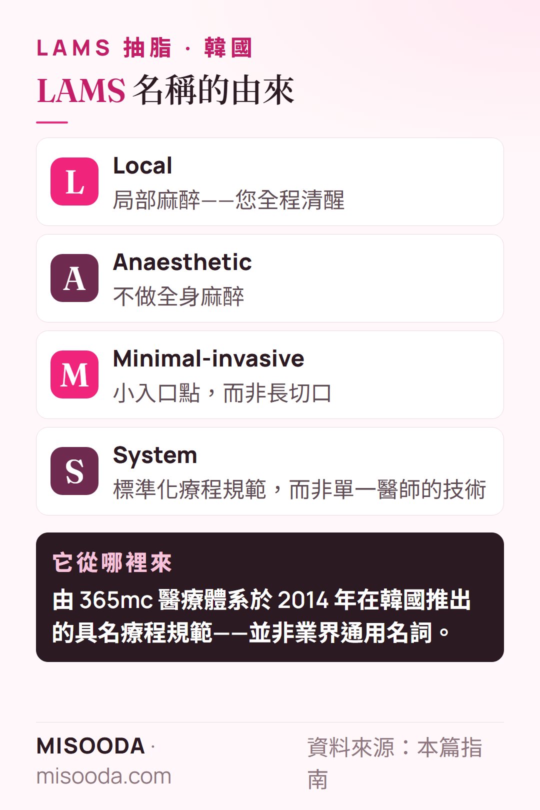 韓國 LAMS 抽脂是什麼:Local Anaesthetic Minimal-invasive liposuction System(局部麻醉微創抽脂系統),2014 年在韓國推出的具名療程規範