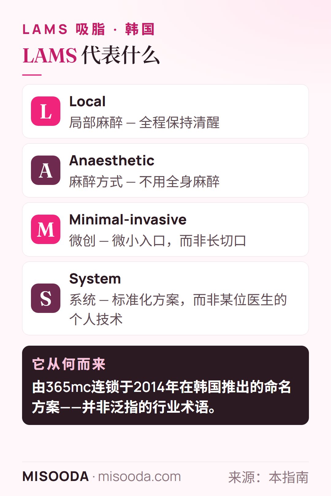 韩国 LAMS 吸脂的含义:Local Anaesthetic Minimal-invasive liposuction System(局部麻醉微创吸脂系统),由365mc于2014年在韩国推出的命名方案