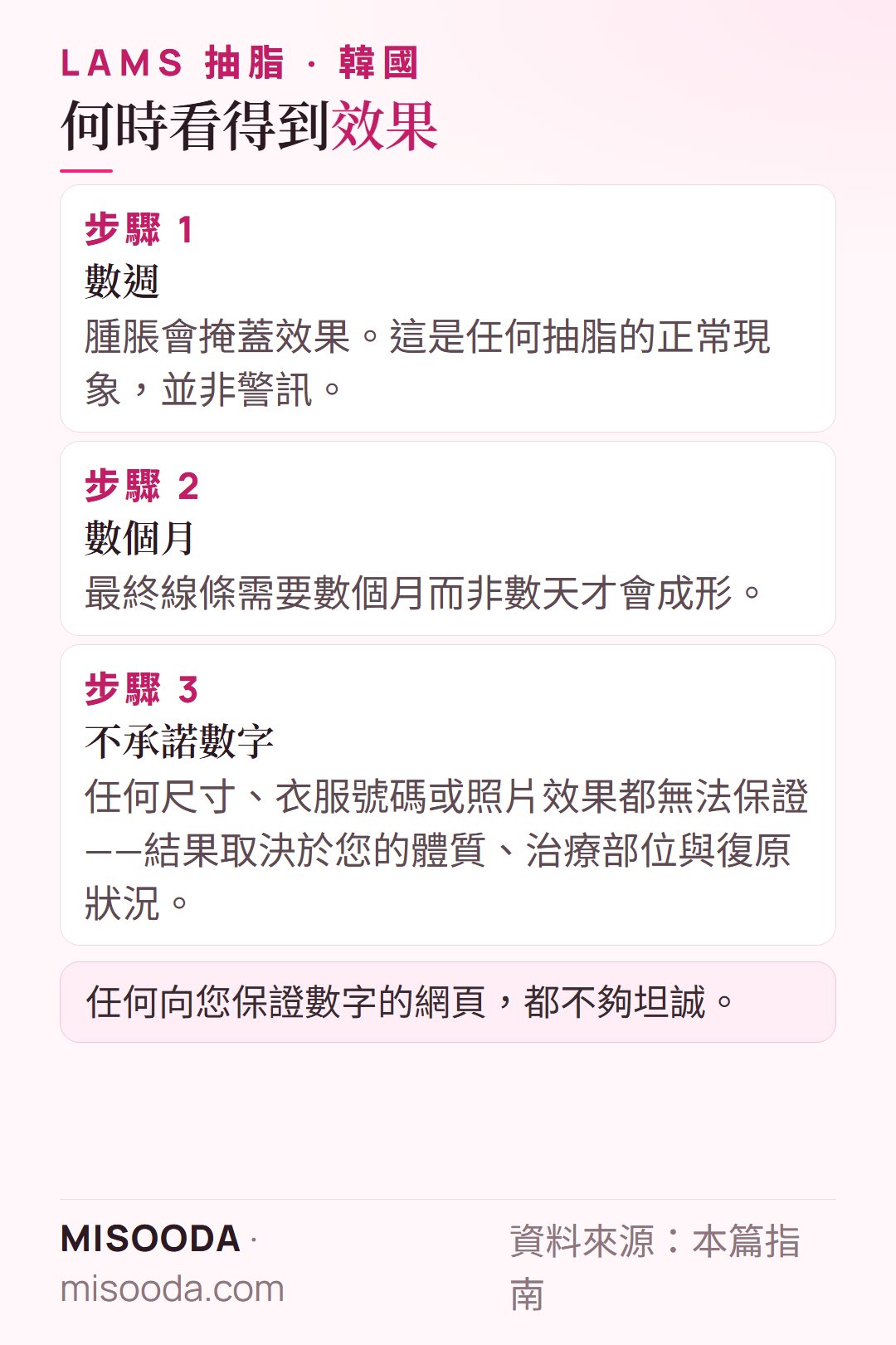 韓國 LAMS 抽脂效果時程:腫脹會在數週內掩蓋效果,最終線條需數個月成形,不承諾任何尺寸或衣服號碼