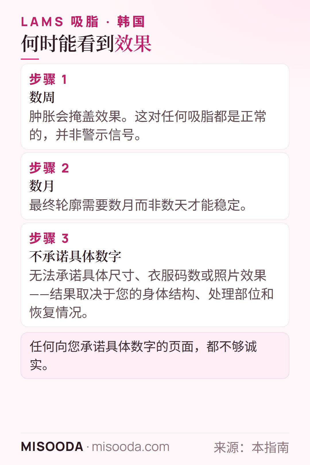 韩国 LAMS 吸脂效果时间线:肿胀会在数周内掩盖效果,最终轮廓需数月稳定,不承诺具体尺寸或衣服码数