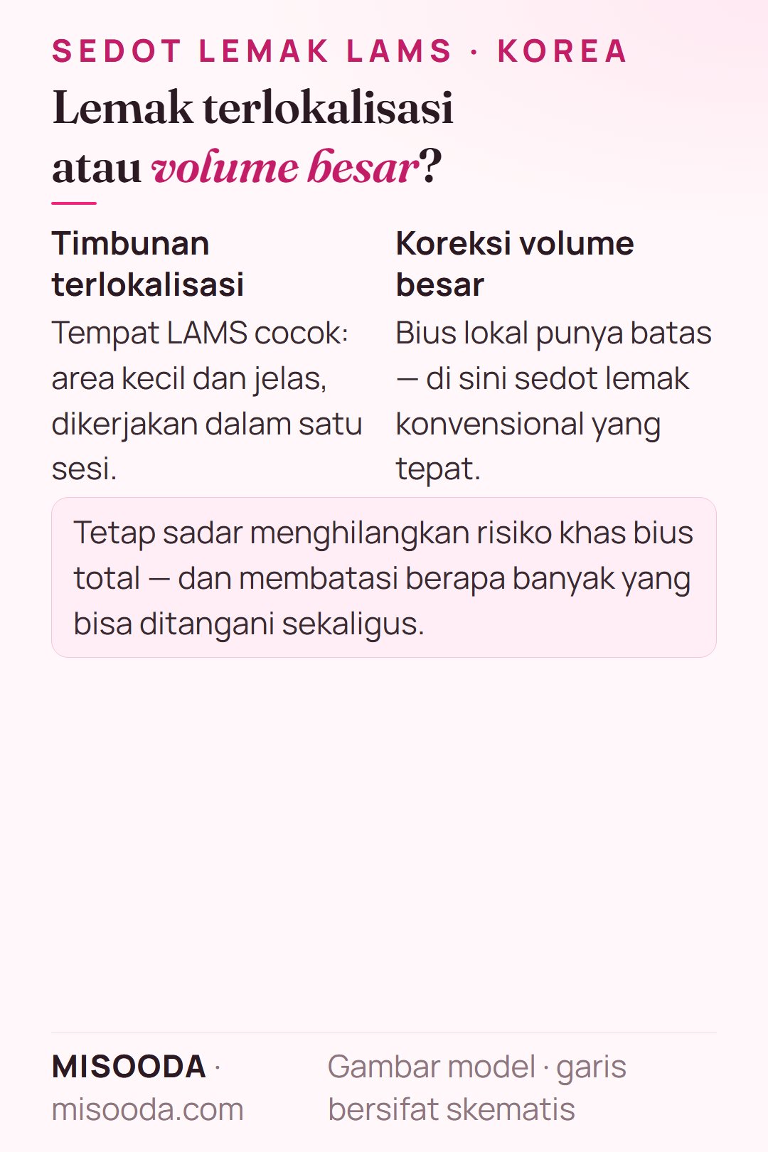 Sedot lemak LAMS cocok untuk lemak terlokalisasi; koreksi volume besar butuh sedot lemak konvensional karena bius lokal membatasi penanganan