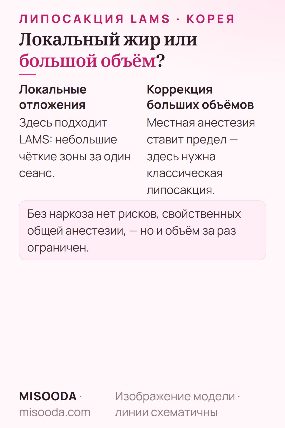 Липосакция LAMS подходит для локальных жировых отложений; для коррекции больших объёмов нужна классическая липосакция, так как местная анестезия ограничивает объём вмешательства