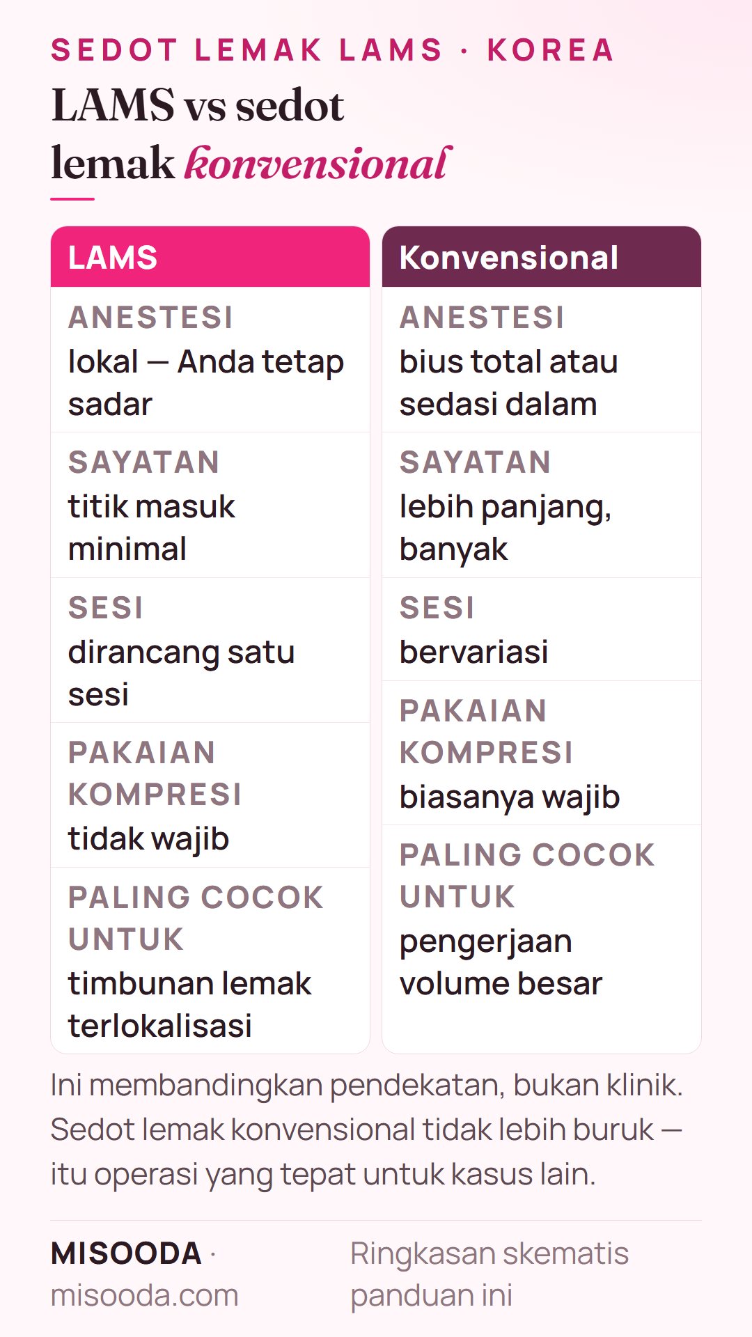 Perbandingan LAMS vs sedot lemak konvensional: bius lokal vs bius total atau sedasi dalam, sayatan minimal vs lebih panjang, pakaian kompresi tidak wajib vs biasanya wajib