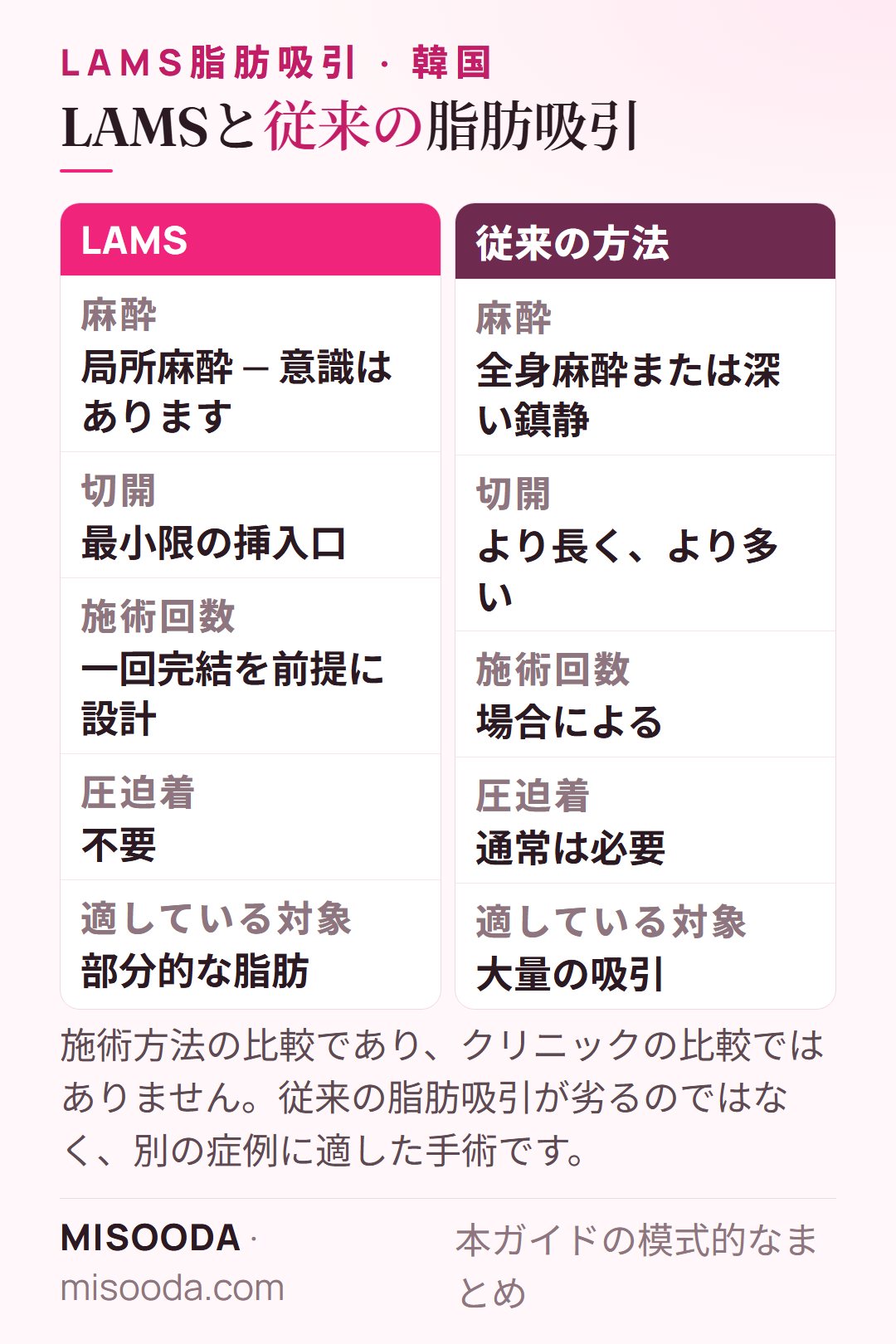 韓国 LAMS脂肪吸引と従来の脂肪吸引の比較:局所麻酔と全身麻酔・深い鎮静、最小切開と長い切開、圧迫着が不要と通常必要