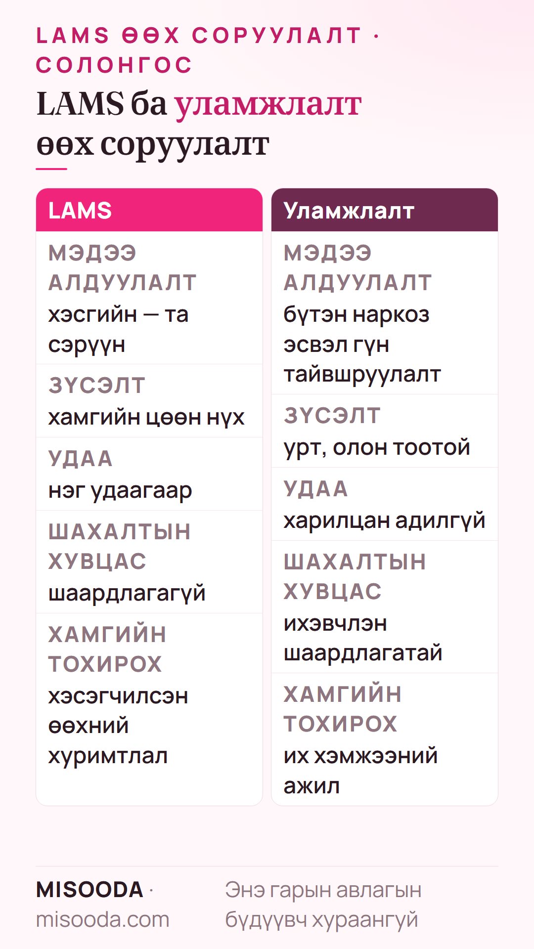 LAMS ба уламжлалт өөх соруулалтын харьцуулалт: хэсгийн мэдээ алдуулалт эсвэл бүтэн наркоз, гүн тайвшруулалт; жижиг эсвэл урт зүсэлт; шахалтын хувцас шаардлагагүй эсвэл ихэвчлэн шаардлагатай