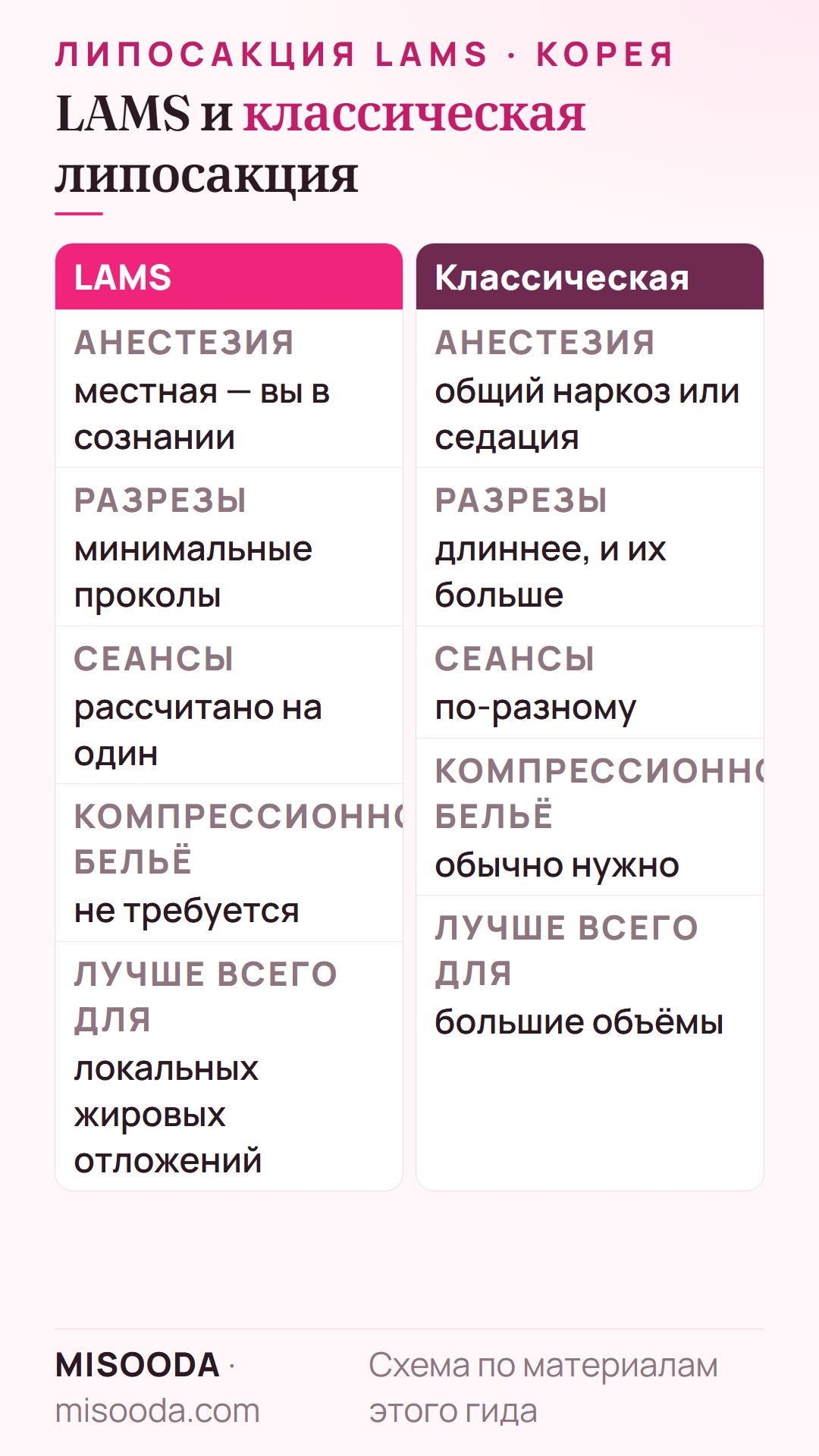 Сравнение LAMS и классической липосакции: местная анестезия против общего наркоза или глубокой седации, минимальные разрезы против более длинных, бельё не требуется против обычно требуется