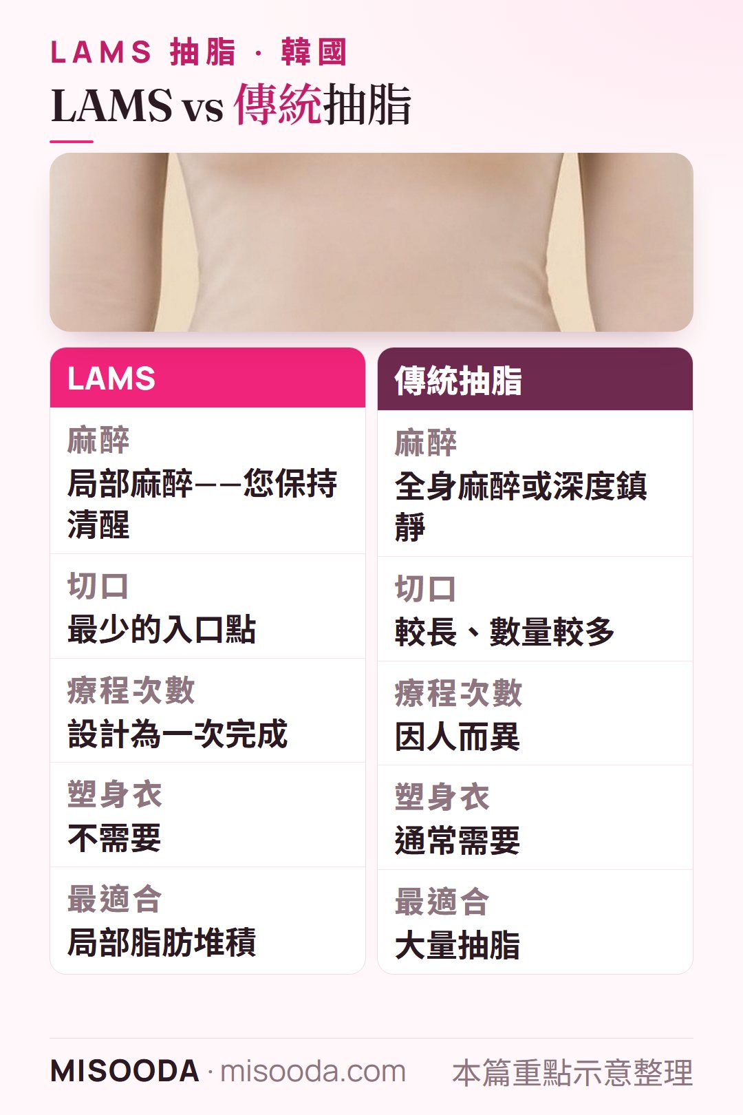 韓國 LAMS 抽脂 vs 傳統抽脂比較:局部麻醉 vs 全身麻醉或深度鎮靜、最少切口 vs 較長切口、不需塑身衣 vs 通常需要