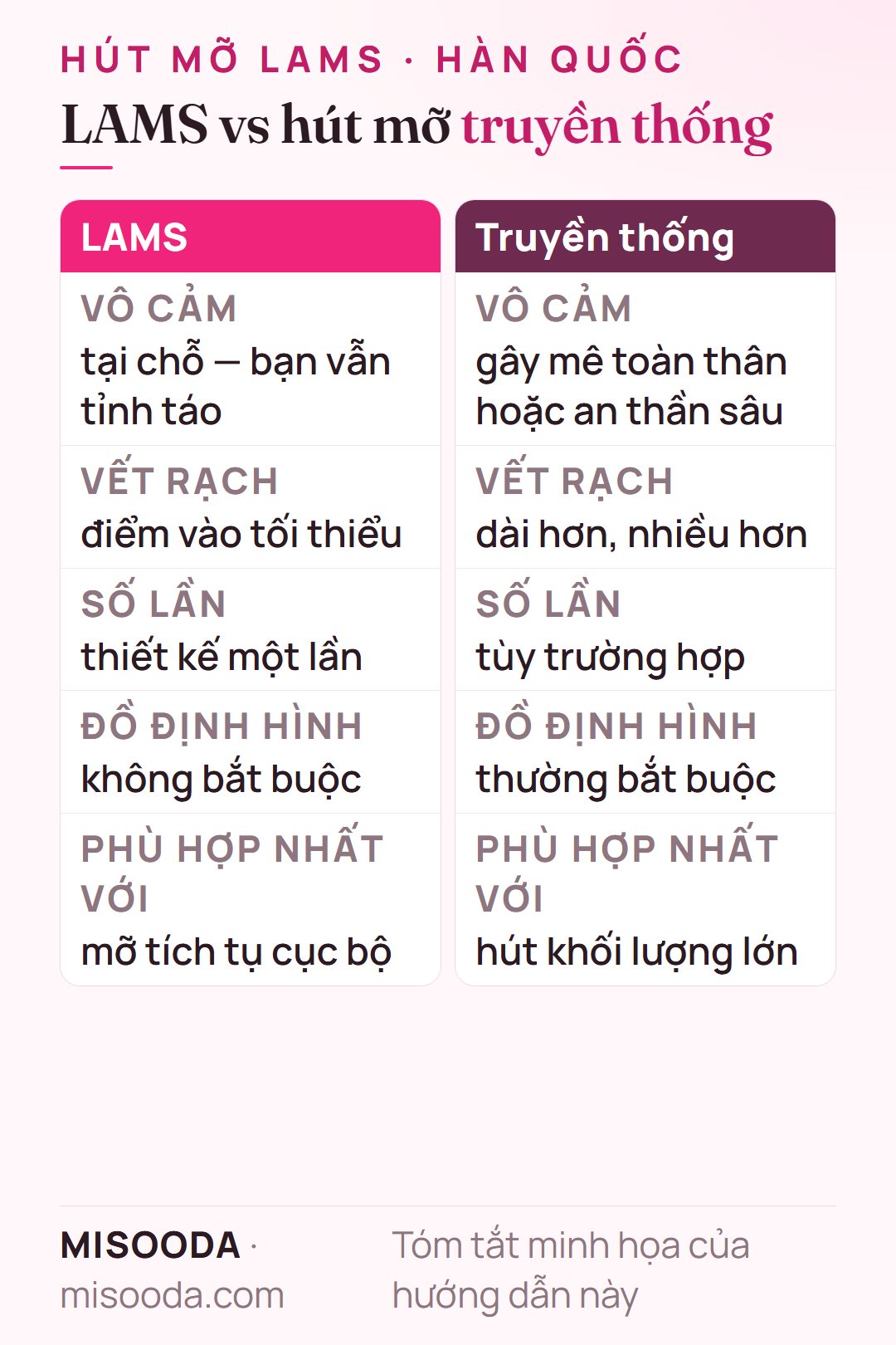 So sánh hút mỡ LAMS và hút mỡ truyền thống: gây tê tại chỗ vs gây mê toàn thân hoặc an thần sâu, vết rạch tối thiểu vs dài hơn, đồ định hình không bắt buộc vs thường bắt buộc