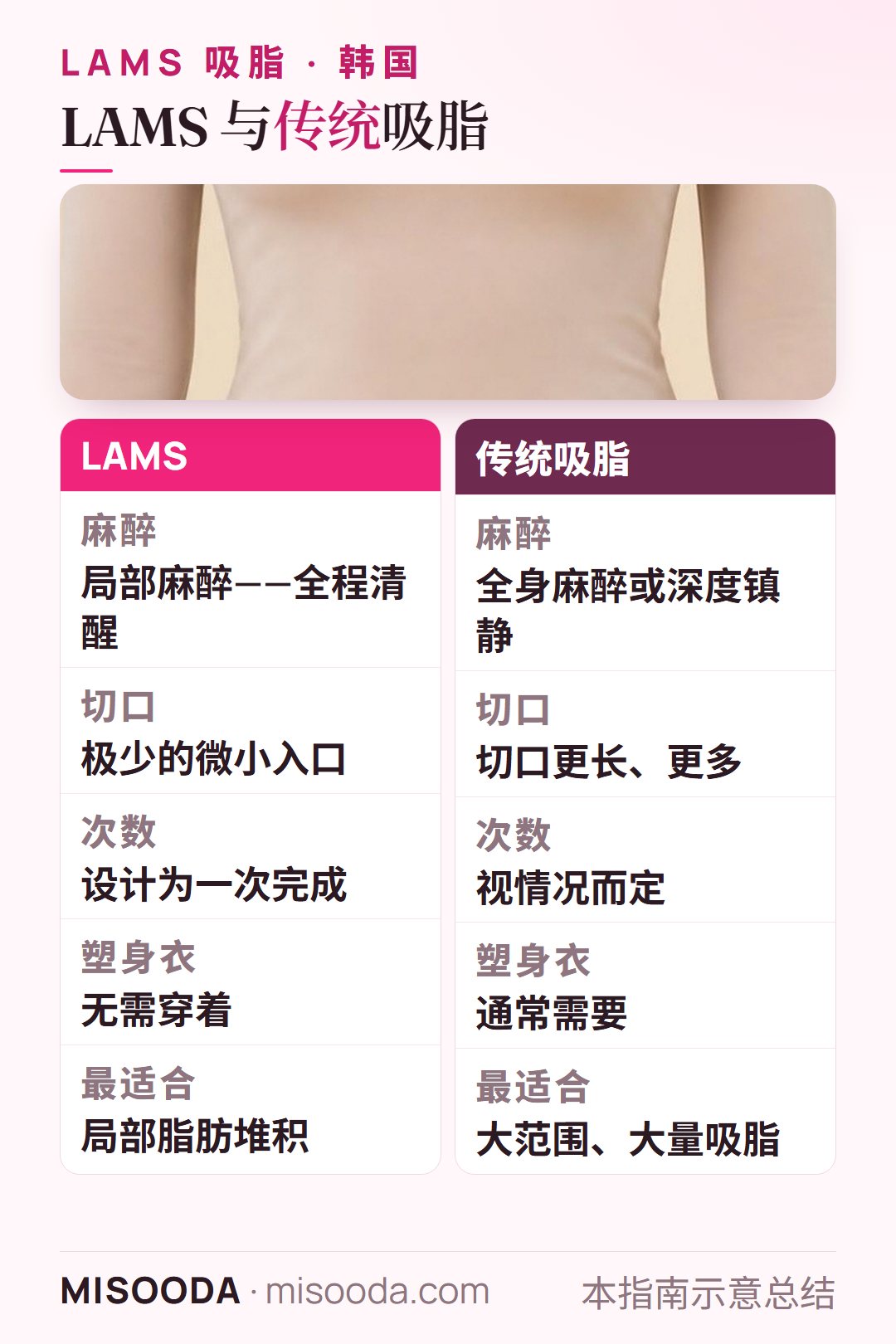 韩国 LAMS 吸脂与传统吸脂对比:局部麻醉 vs 全身麻醉或深度镇静,微小入口 vs 较长切口,无需塑身衣 vs 通常需要