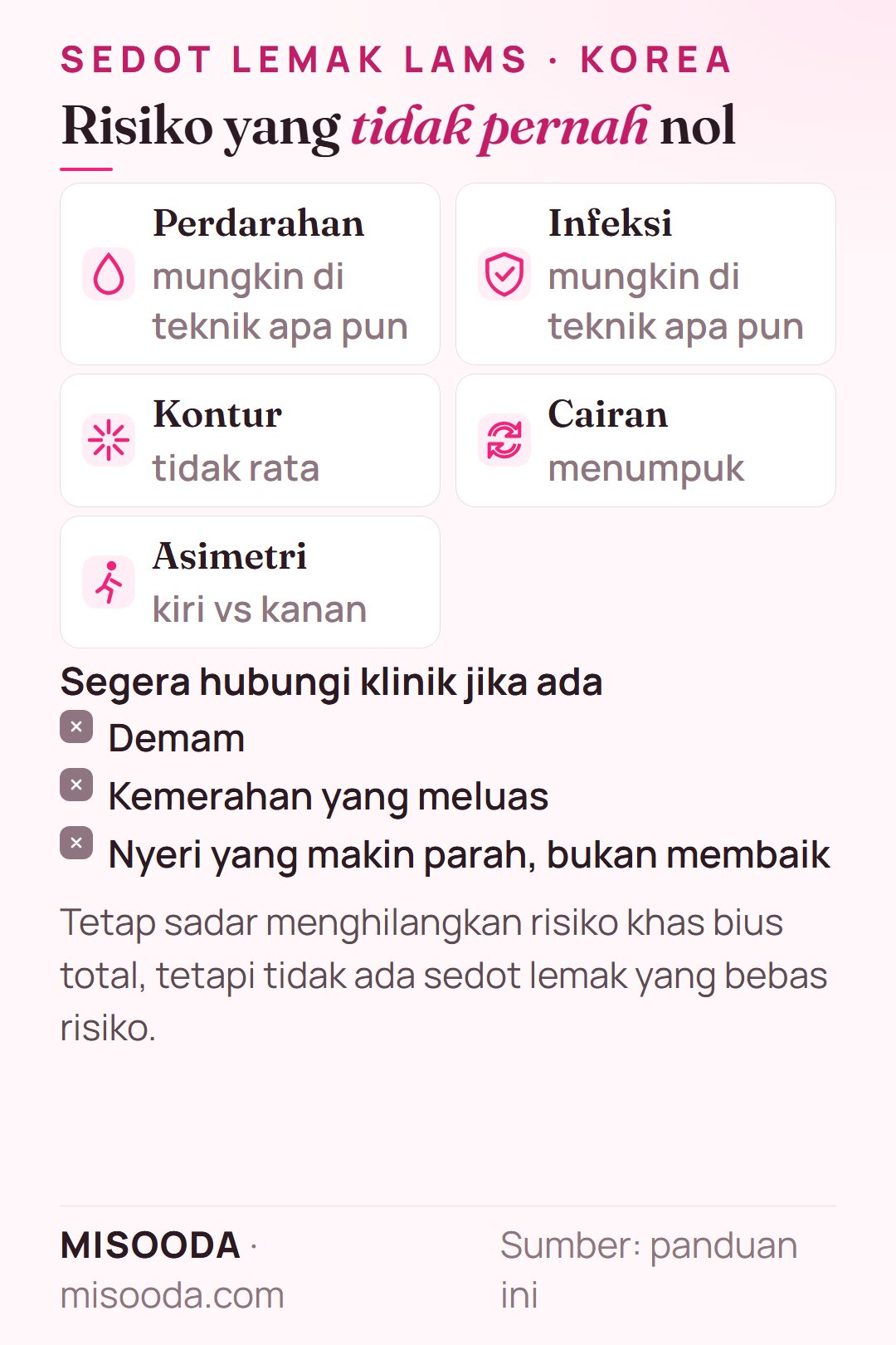Risiko sedot lemak dengan teknik apa pun termasuk LAMS: perdarahan, infeksi, kontur tidak rata, cairan menumpuk, asimetri; hubungi klinik jika demam atau nyeri memburuk