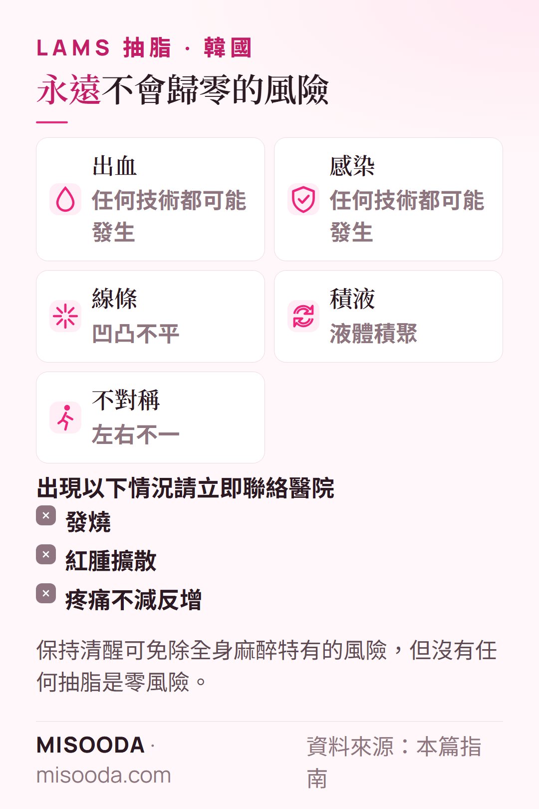 韓國抽脂風險(含 LAMS 等任何技術):出血、感染、凹凸不平、積液、不對稱;發燒或疼痛加劇時請聯絡醫院