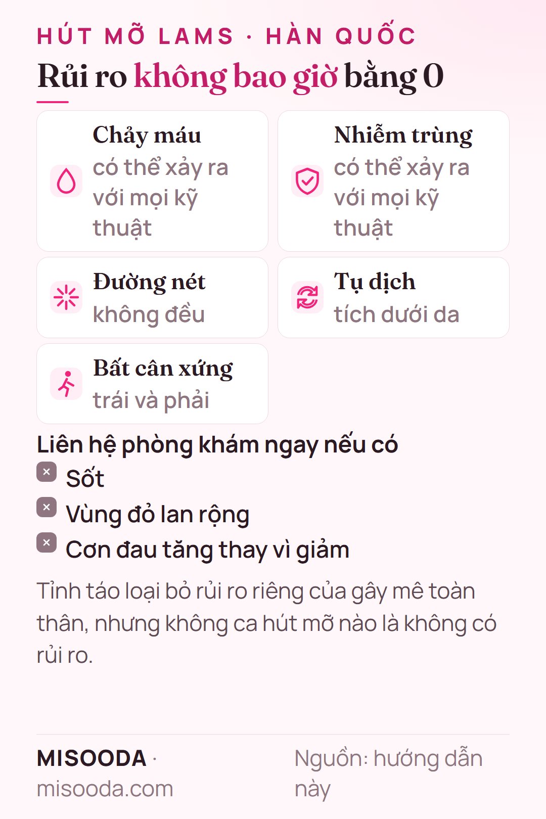 Rủi ro hút mỡ với mọi kỹ thuật kể cả LAMS: chảy máu, nhiễm trùng, đường nét không đều, tụ dịch, bất cân xứng; liên hệ ngay nếu sốt hoặc đau tăng