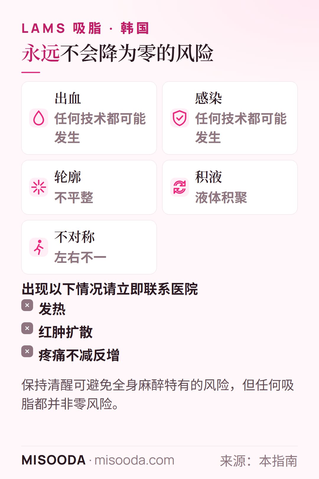 韩国吸脂风险(包括 LAMS):出血、感染、轮廓不平整、积液、不对称;出现发热或疼痛加重请联系医院