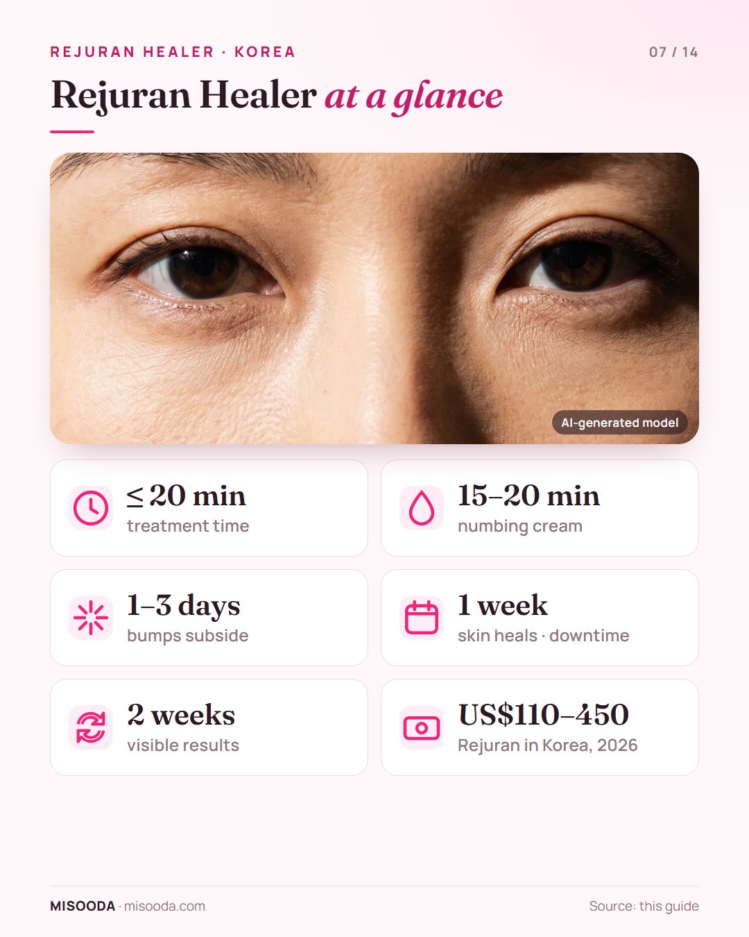 Rejuran Healer key numbers: under 20 minutes of treatment, 15–20 minutes of numbing, bumps gone in 1–3 days, heals in 1 week, US$110–450 in Korea