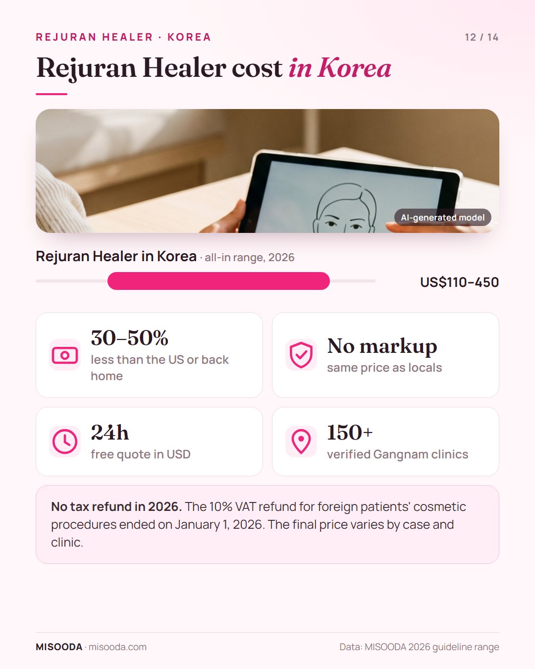 Rejuran Healer cost in Korea 2026: about US$110–450 all-in, often 30–50% less than the US, same price as locals, free quote within 24h
