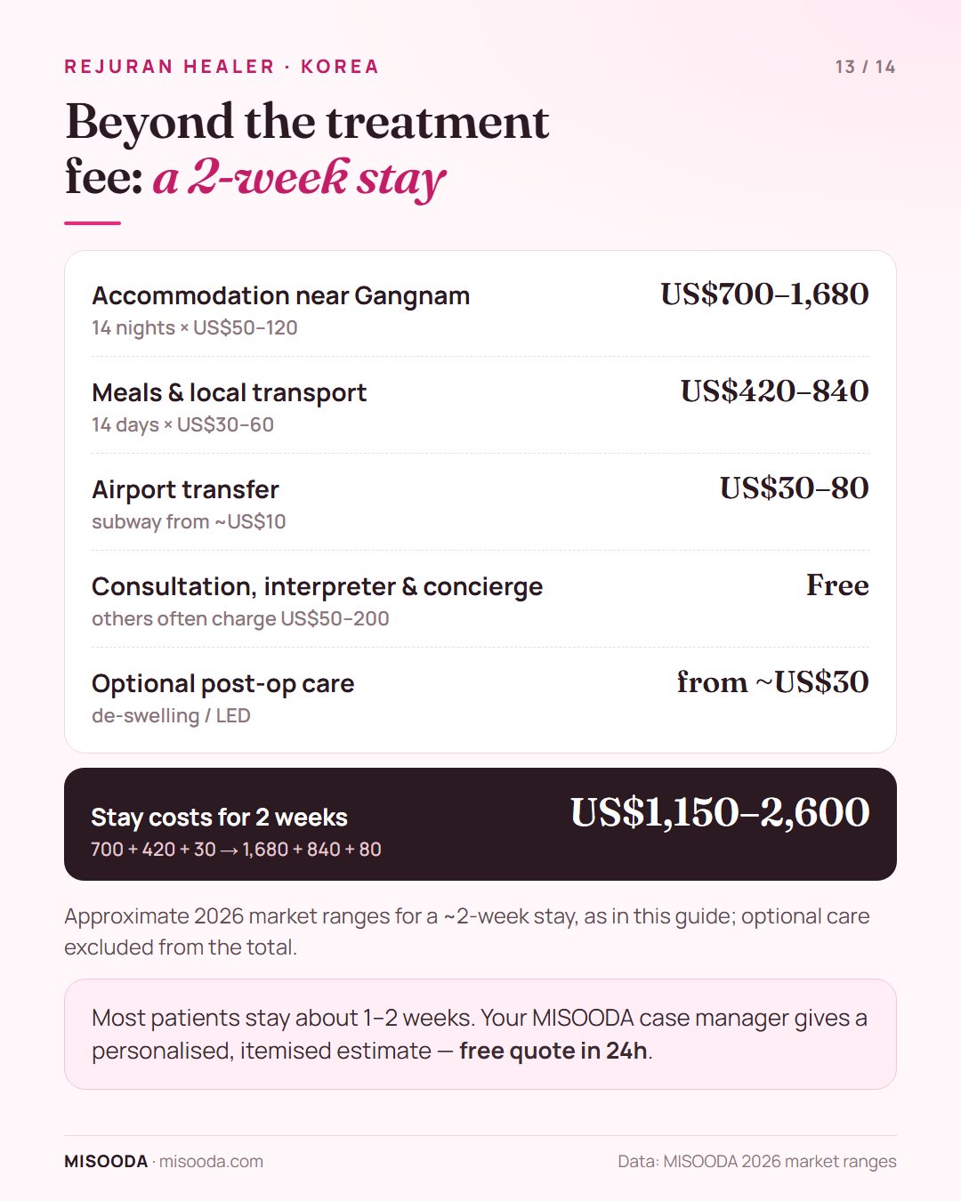 Rejuran Healer trip to Korea stay costs for 2 weeks: accommodation US$700–1,680, meals and transport US$420–840, airport transfer US$30–80
