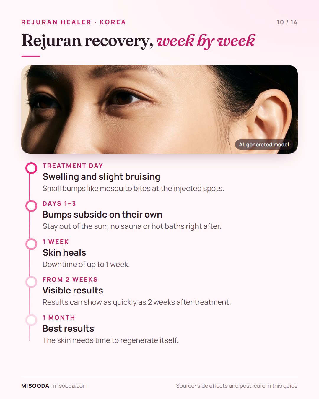 Rejuran Healer recovery timeline: bumps subside in 1–3 days, skin heals in a week, visible results from 2 weeks and best results at 1 month