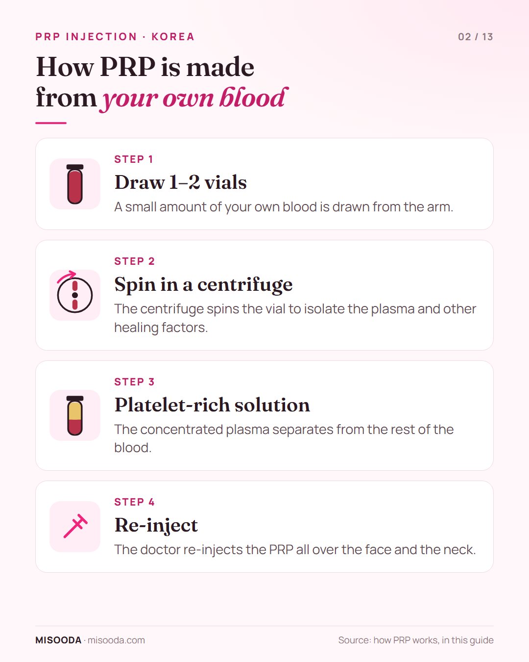 How a PRP injection is made: 1–2 vials of your own blood drawn, spun in a centrifuge to isolate the platelet-rich plasma, then re-injected into the face