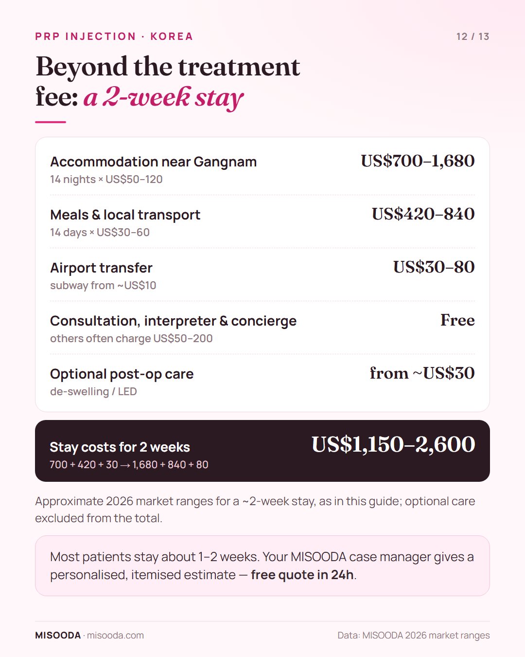 PRP anti-aging trip to Korea stay costs for 2 weeks: accommodation US$700–1,680, meals and transport US$420–840, airport transfer US$30–80
