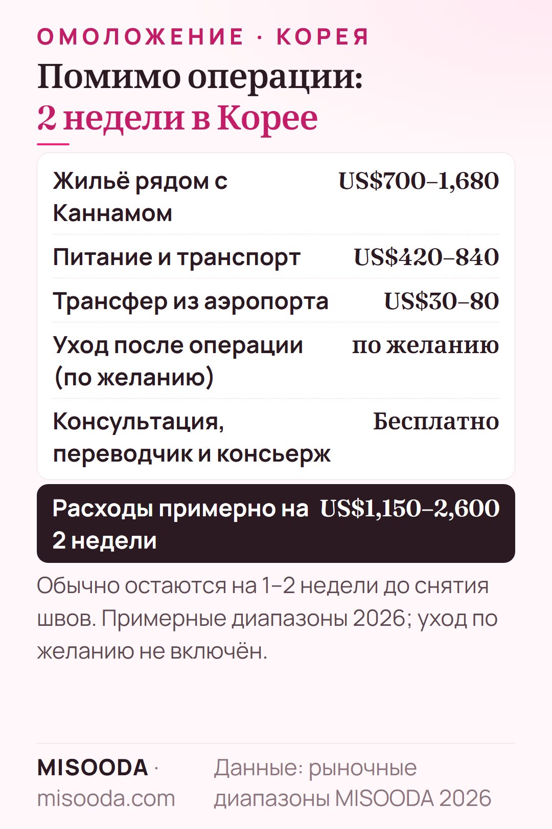 Расходы примерно на 2 недели в Корее при антивозрастной операции: жильё US$700–1,680, питание и транспорт US$420–840, всего около US$1,150–2,600