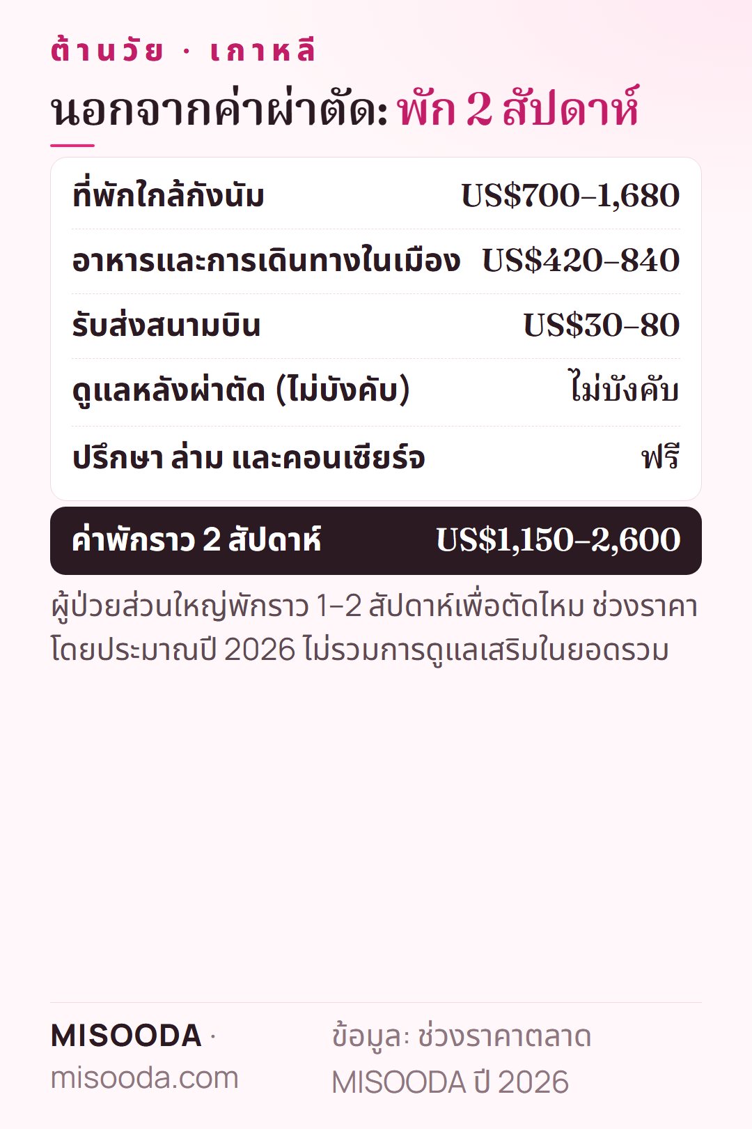 ค่าพักระหว่างทริปศัลยกรรมต้านวัยที่เกาหลีราว 2 สัปดาห์: ที่พัก US$700–1,680 อาหารและเดินทาง US$420–840 รวมราว US$1,150–2,600
