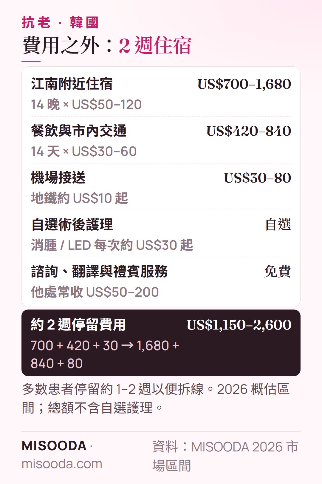 韓國 抗老手術之旅約 2 週停留費用:住宿 US$700–1,680、餐飲與交通 US$420–840,合計約 US$1,150–2,600