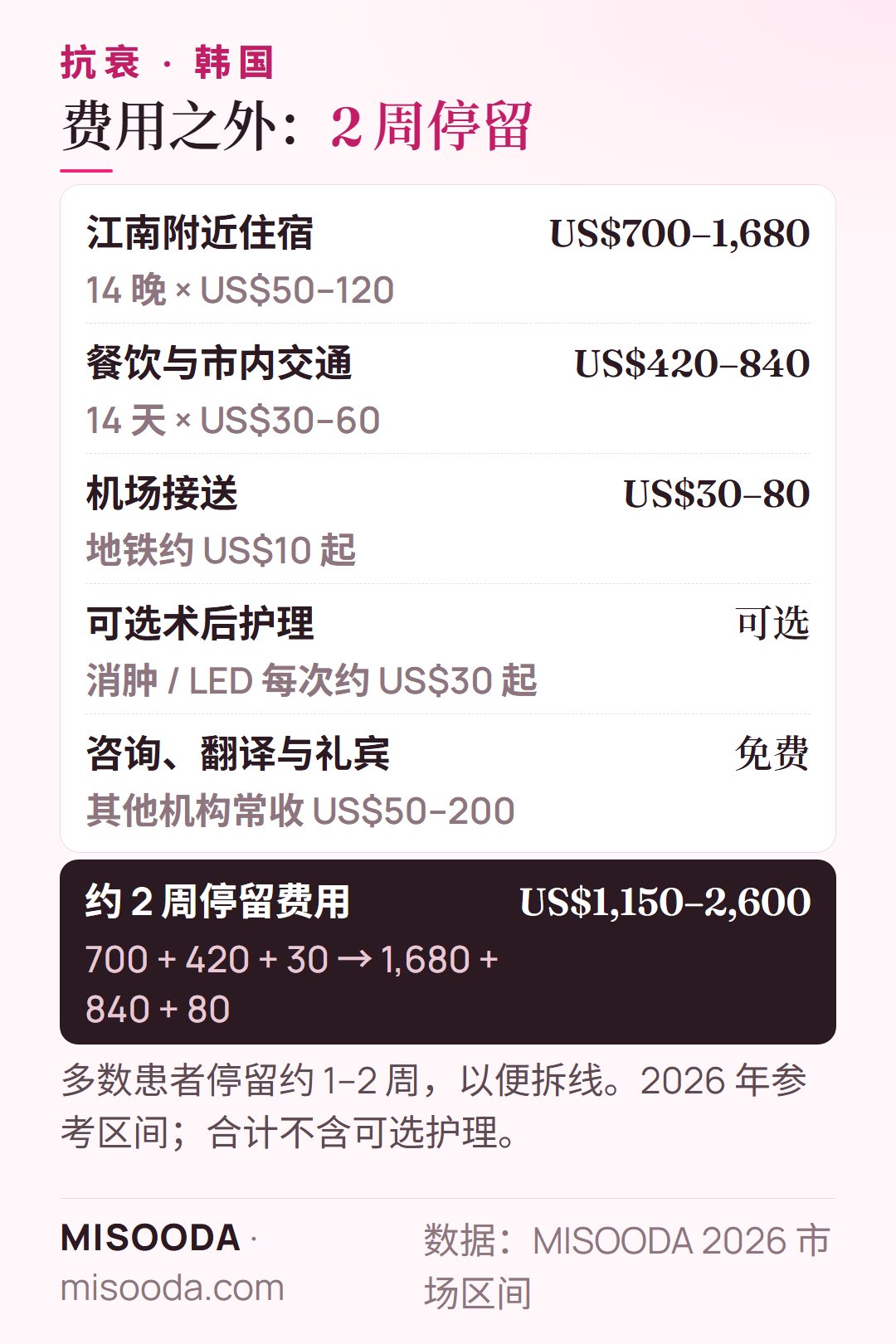 赴韩国做 抗衰手术约 2 周停留费用:住宿 US$700–1,680,餐饮与交通 US$420–840,合计约 US$1,150–2,600