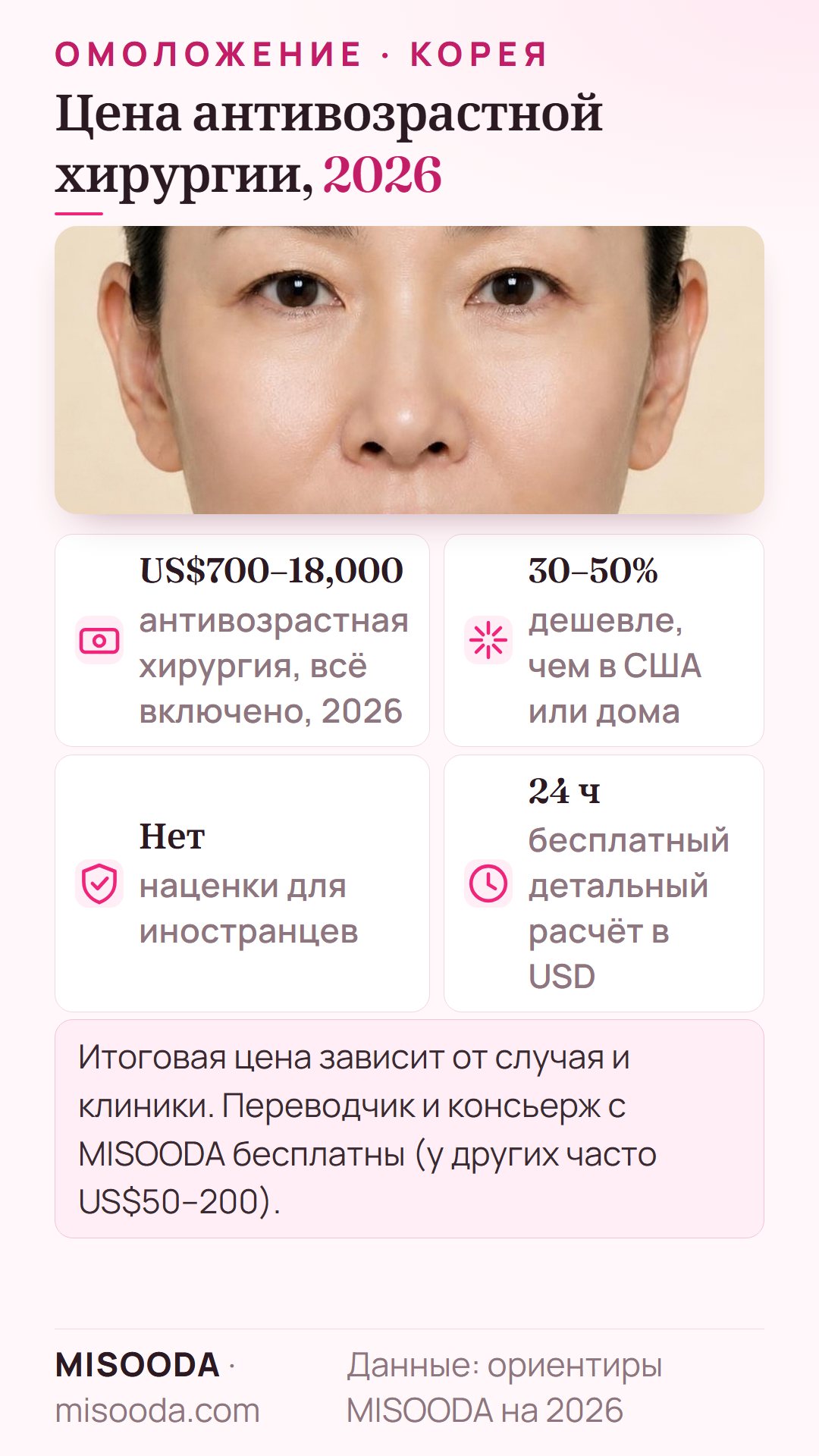 Цена антивозрастной хирургии в Корее 2026: около US$700–18,000 всё включено, часто на 30–50% дешевле, чем в США, цена как для корейцев, расчёт за 24 часа