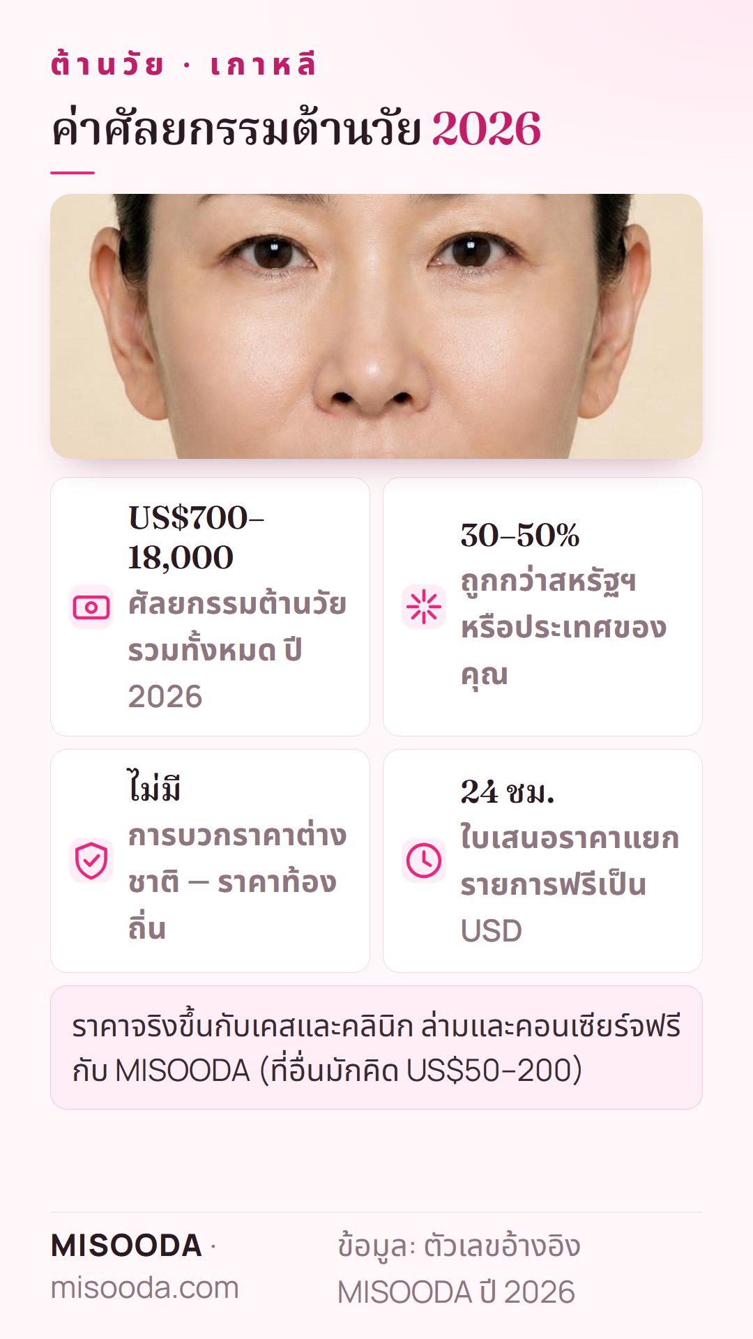ค่าศัลยกรรมต้านวัยในเกาหลี ปี 2026: ราว US$700–18,000 รวมทั้งหมด มักถูกกว่าสหรัฐฯ 30–50% ราคาเดียวกับคนท้องถิ่น ใบเสนอราคาฟรีใน 24 ชั่วโมง