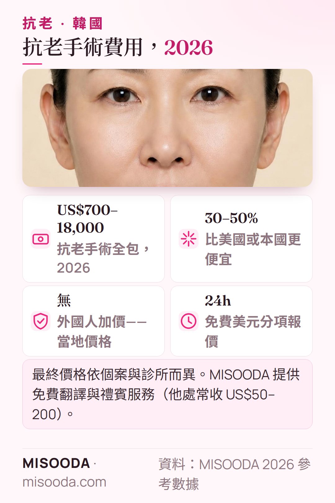 韓國 抗老手術費用 2026:全包約 US$700–18,000,常比美國便宜 30–50%,與當地人同價,24 小時內免費報價