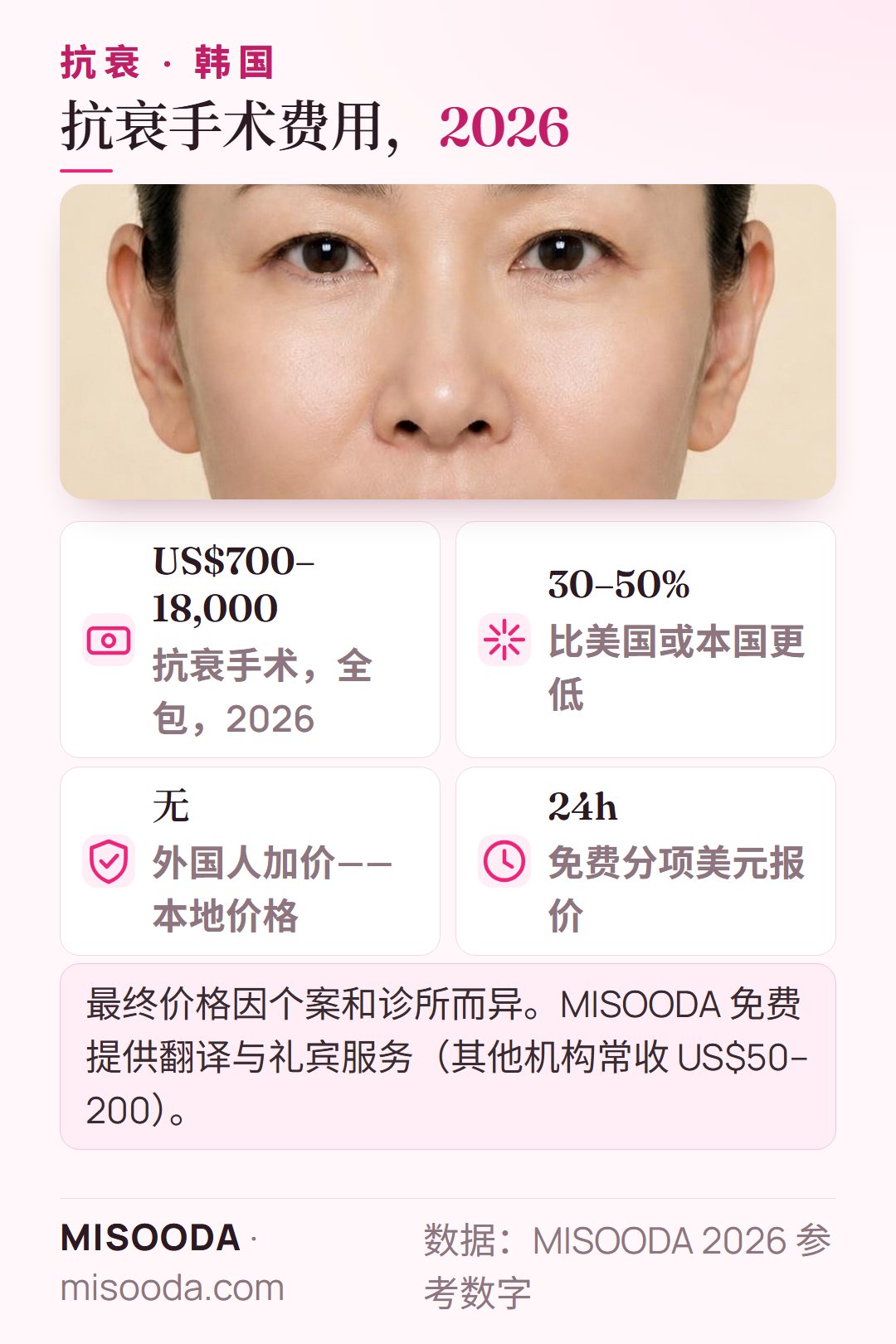 2026 年韩国 抗衰手术费用:全包约 US$700–18,000,常比美国低 30–50%,与本地人同价,24 小时内免费报价