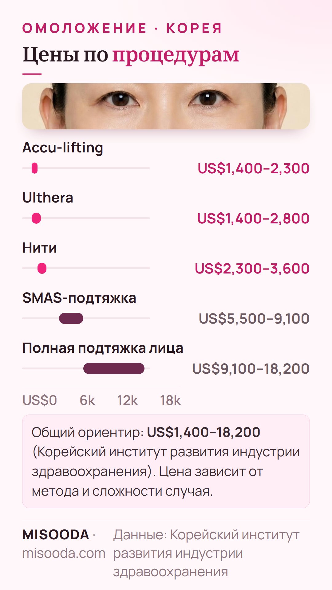 Цены на антивозрастную хирургию в Корее: Ulthera US$1,400–2,800, нити US$2,300–3,600, SMAS-подтяжка US$5,500–9,100, полная подтяжка лица US$9,100–18,200