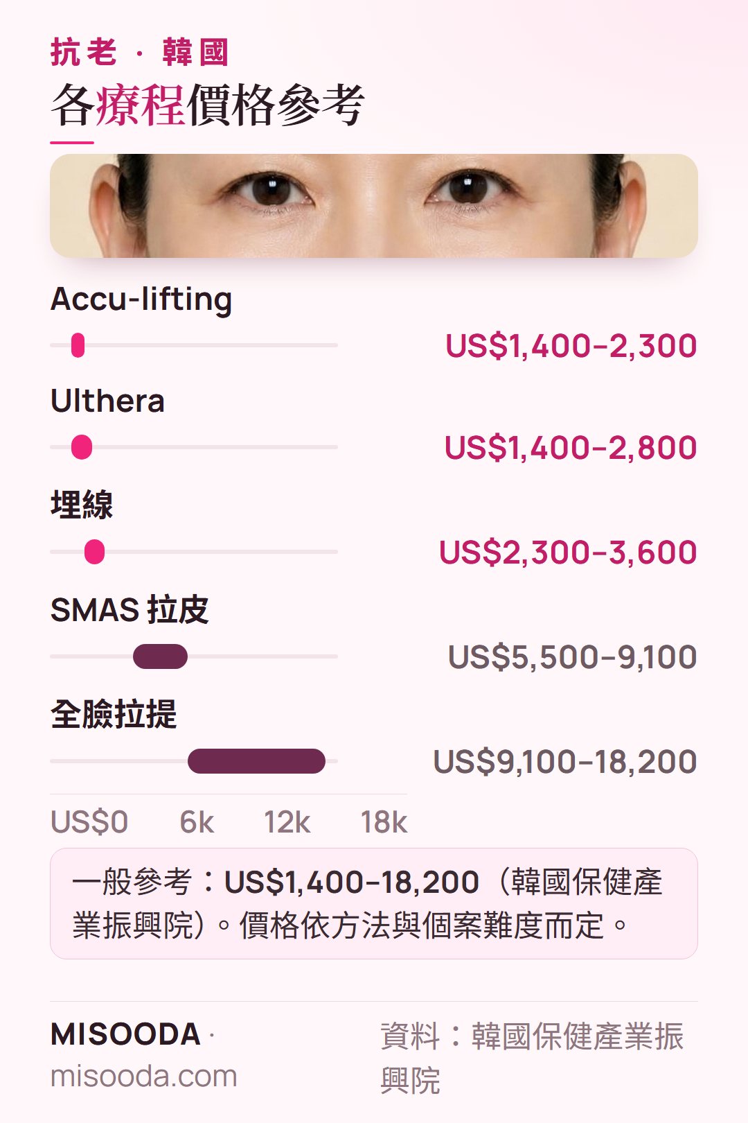 韓國 抗老手術價格參考:Ulthera US$1,400–2,800、埋線 US$2,300–3,600、SMAS 拉皮 US$5,500–9,100、全臉拉提 US$9,100–18,200