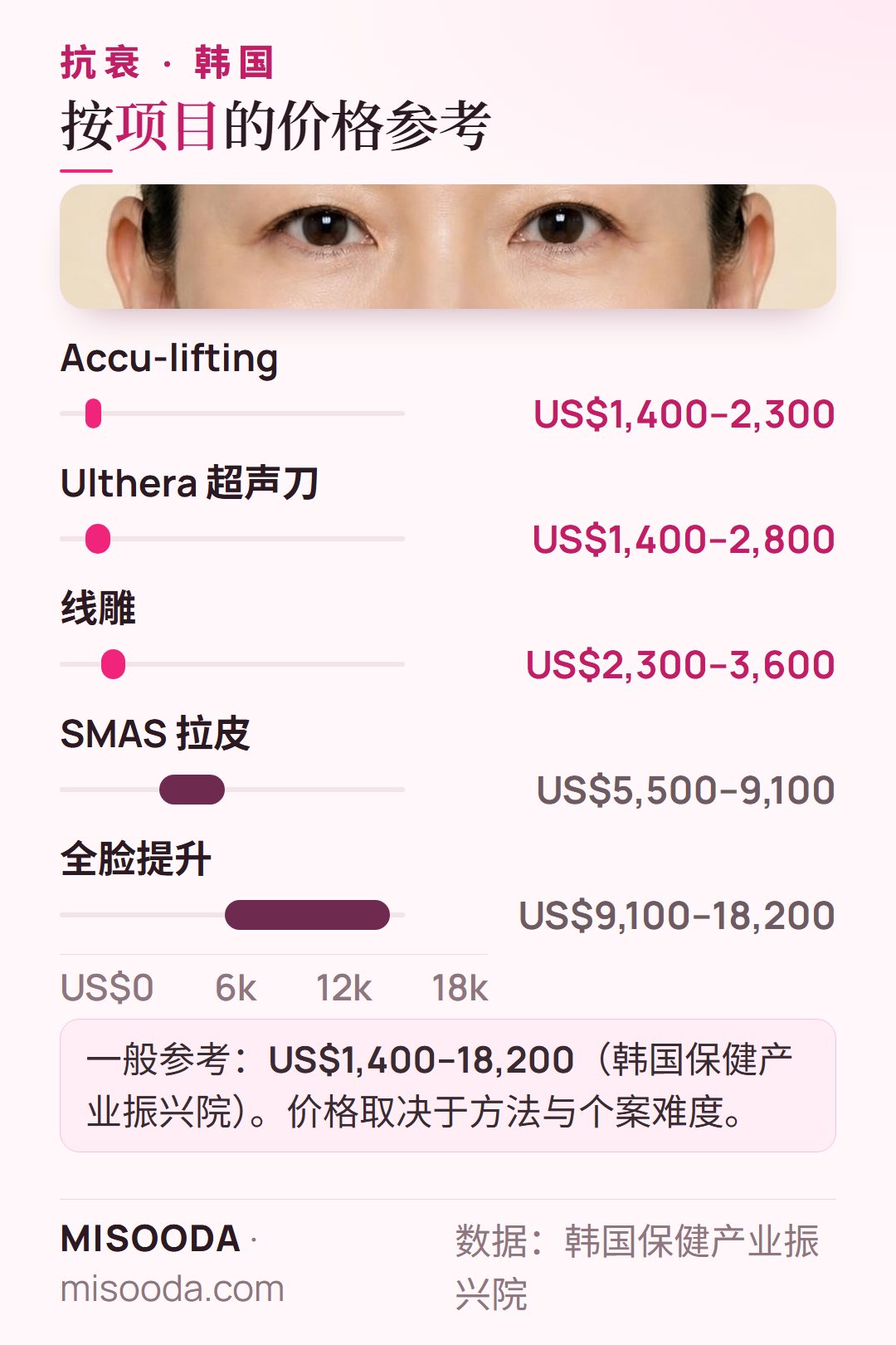 韩国 抗衰手术价格参考:Ulthera 超声刀 US$1,400–2,800,线雕 US$2,300–3,600,SMAS 拉皮 US$5,500–9,100,全脸提升 US$9,100–18,200