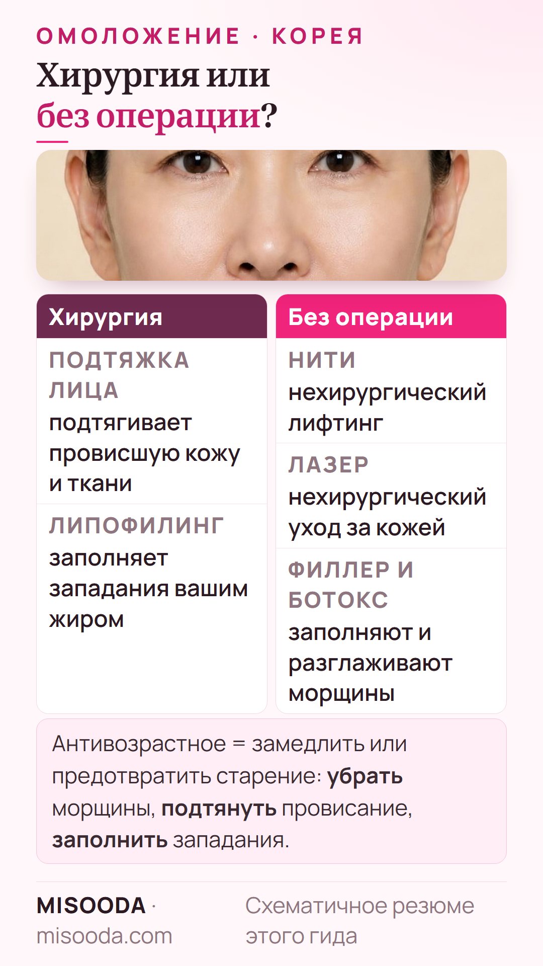 Антивозрастная хирургия и нехирургические методы в Корее: подтяжка лица и липофилинг в сравнении с нитями, лазером, филлером и ботоксом