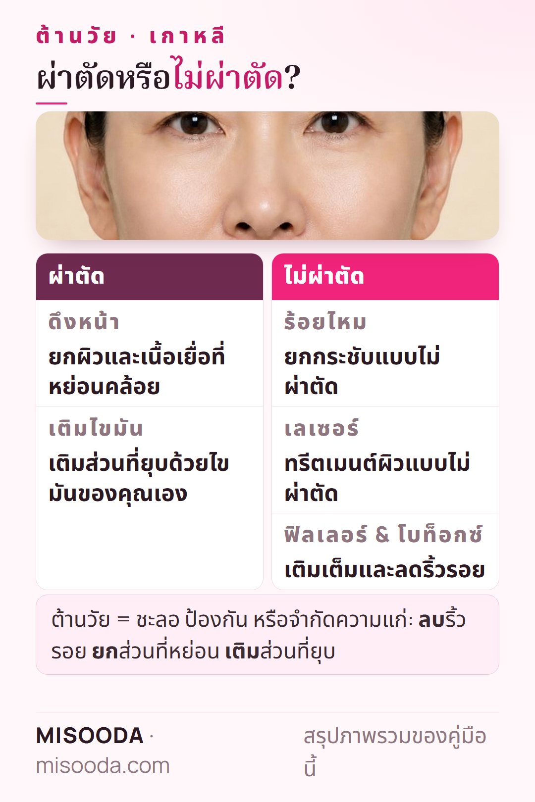 ศัลยกรรมต้านวัยเทียบกับแบบไม่ผ่าตัดในเกาหลี: ดึงหน้าและเติมไขมัน เทียบกับร้อยไหม เลเซอร์ ฟิลเลอร์ และโบท็อกซ์