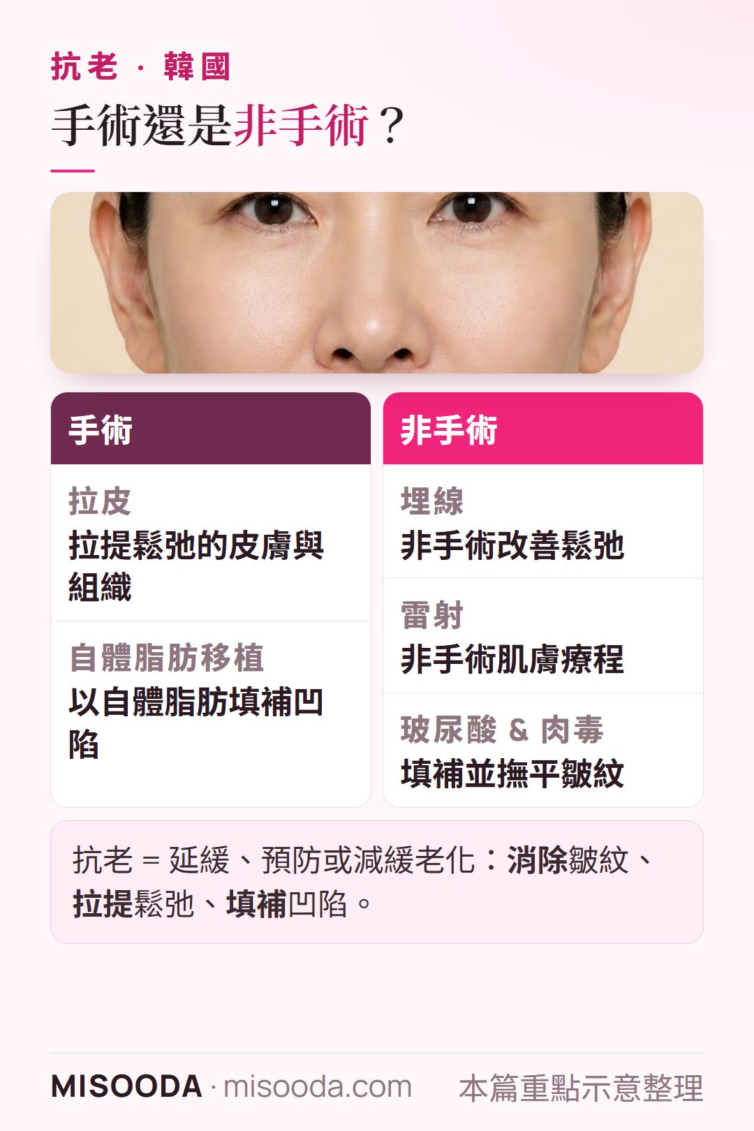 韓國 抗老手術與非手術療程比較:拉皮與自體脂肪移植 vs 埋線拉提、雷射、玻尿酸與肉毒