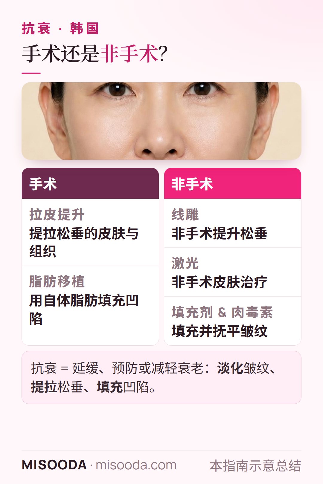 韩国 抗衰手术与非手术治疗对比图:手术类的拉皮与脂肪移植,对比非手术类的线雕、激光、填充剂与肉毒素
