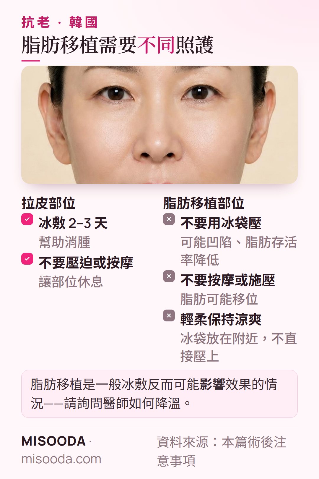 韓國 自體脂肪移植與拉皮術後照護比較:拉皮部位冰敷 2–3 天,脂肪移植部位不可冰袋壓迫或按摩,以保護脂肪存活