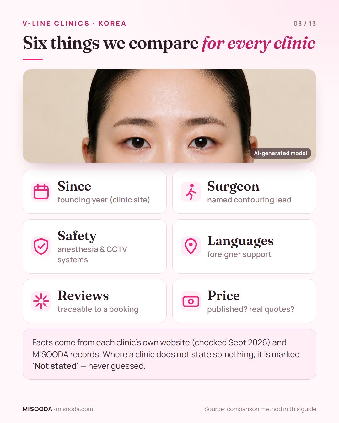 How V-line clinics in Korea are compared: founding year, named contouring surgeon, safety systems, foreigner support, traceable reviews and price or real quotes