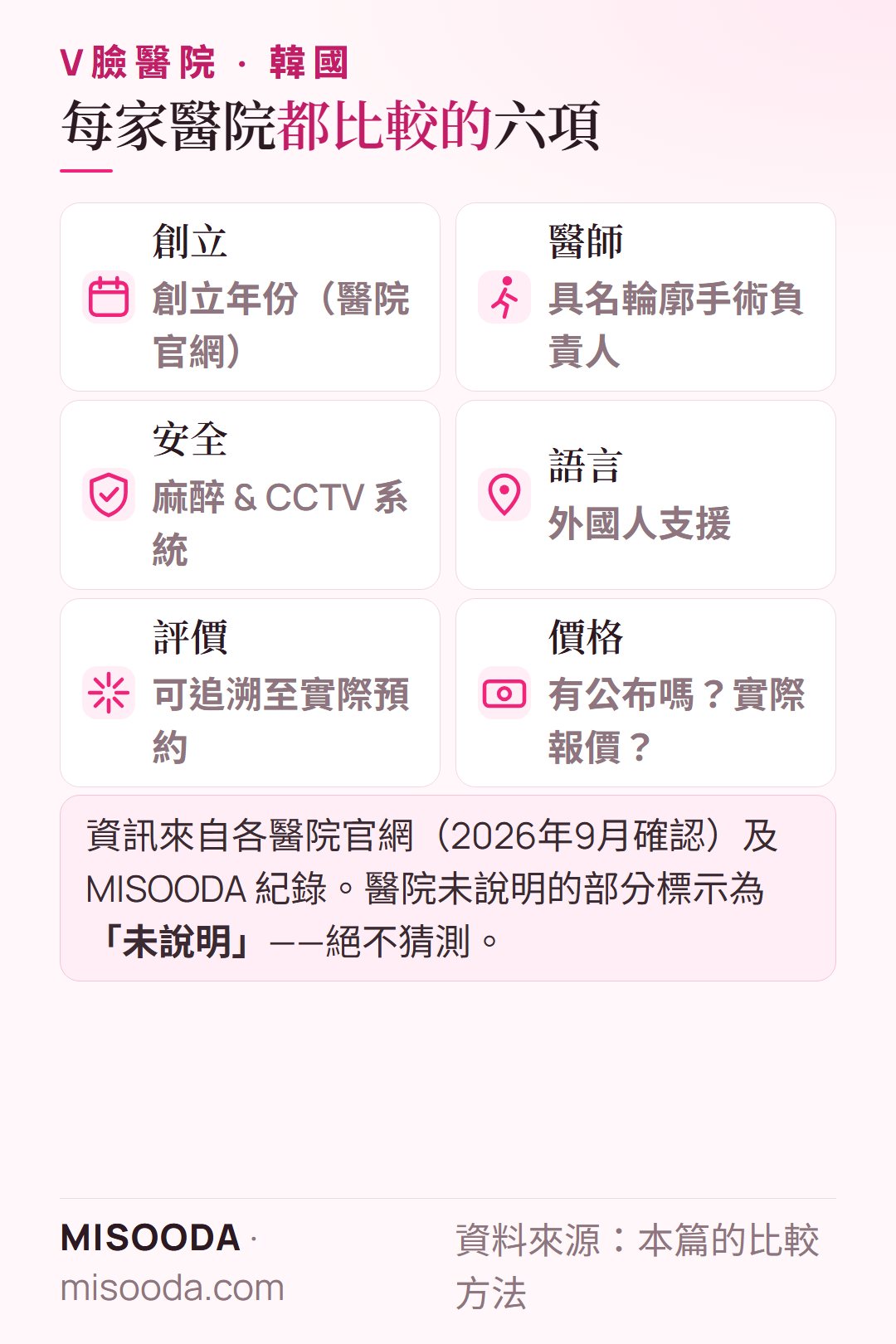 如何比較韓國 V臉醫院:創立年份、具名輪廓手術醫師、安全系統、外國人支援、可追溯評價,以及價格或實際報價