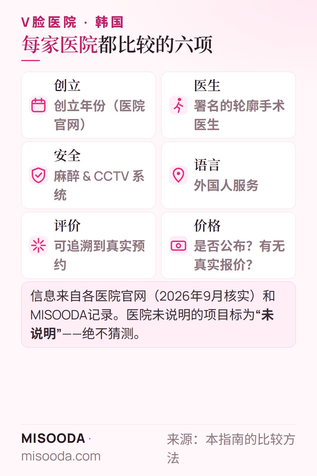 如何比较韩国 V脸医院:创立年份、署名轮廓手术医生、安全体系、外国人服务、可追溯评价、价格或真实报价