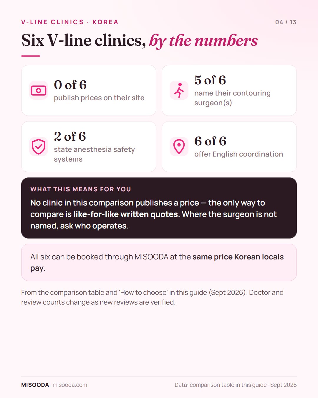 Six Korean V-line clinics compared: 0 of 6 publish prices, 5 of 6 name their contouring surgeons, 2 of 6 state anesthesia safety systems, all offer English